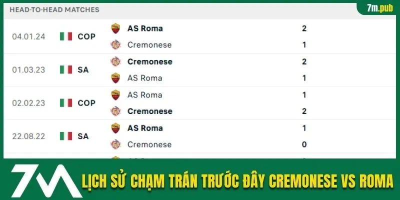 Lịch sử chạm trán trước đây Cremonese vs Roma