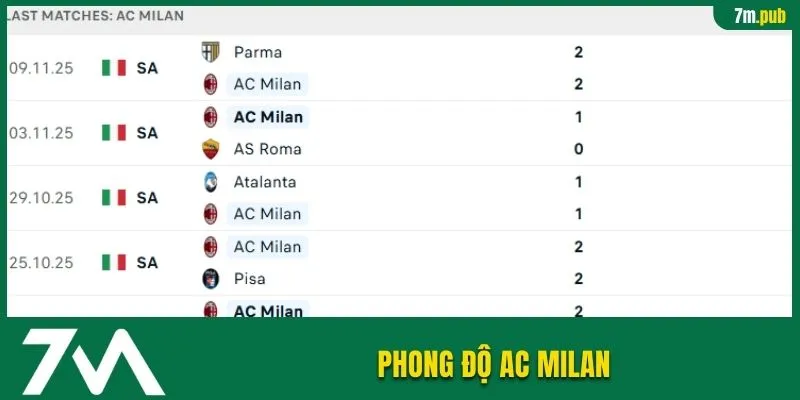 Phong độ AC Milan